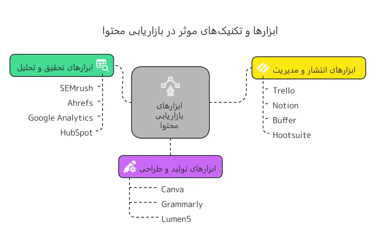 بازاریابی تولید محتوا