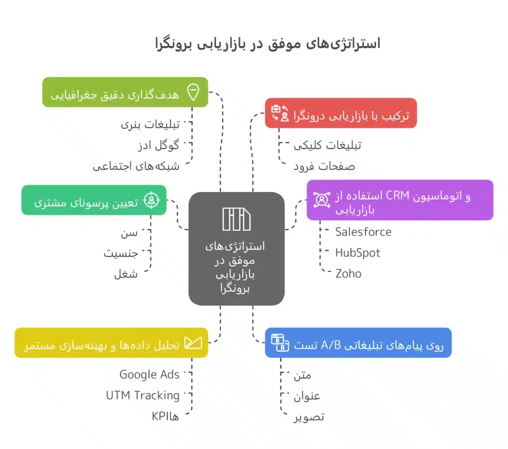 بازاریابی برونگرا