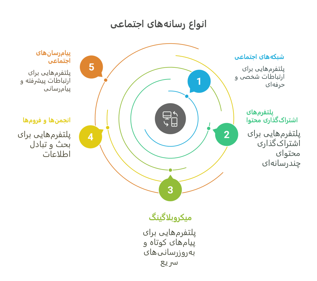 انواع رسانه اجتماعی