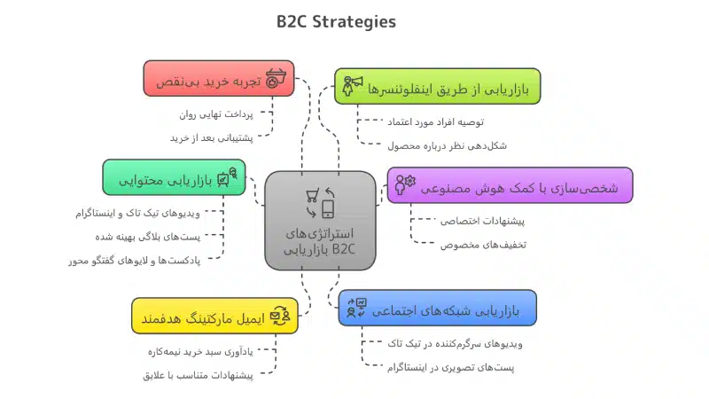 نمودار استراتژی بازاریابی b2c
