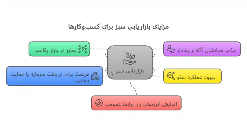 نمودار مزایای بازاریابی سبز