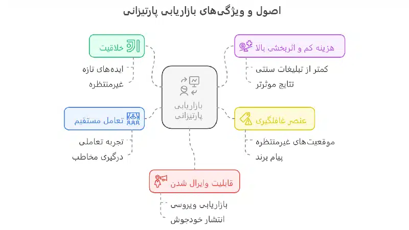 نقشه بازاریابی چریکی