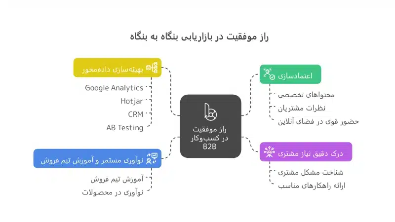 نمودار راز های موفقی بازاریابی b2b