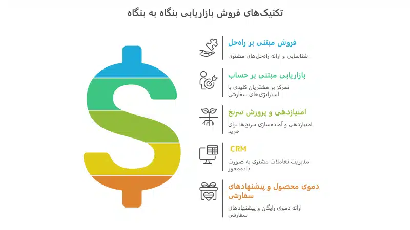 تکنیک های فروش بازاریابی بنگاه به بنگاه