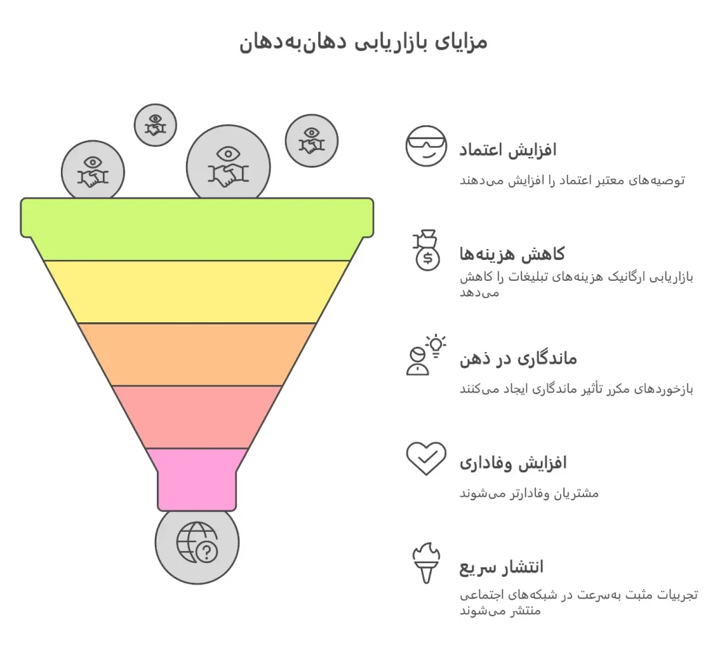 مزایای بازاریابی دهان به دهان