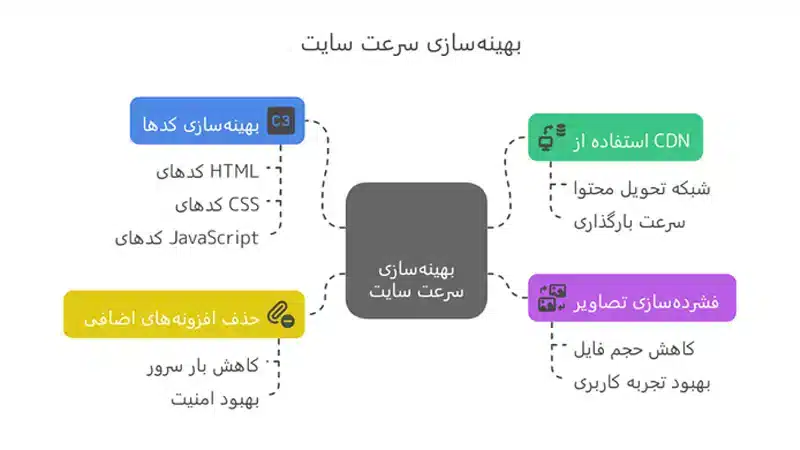 اینفوگرافیک بهینه سازی سایت