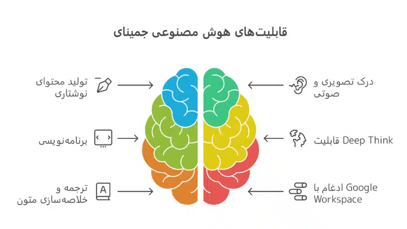 نمودار قابلیت های جمینای