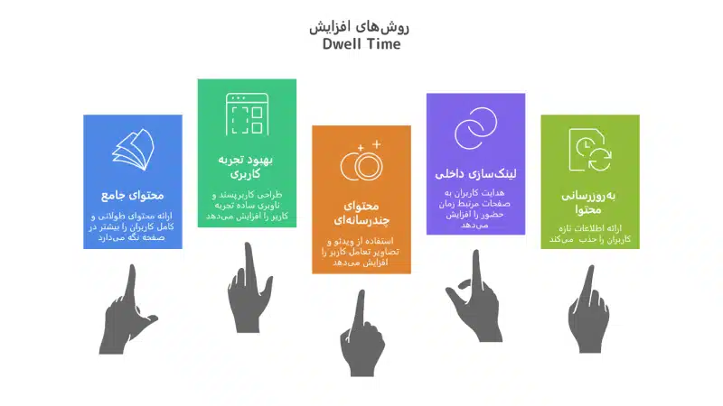 روش های افزایش Dwell Time