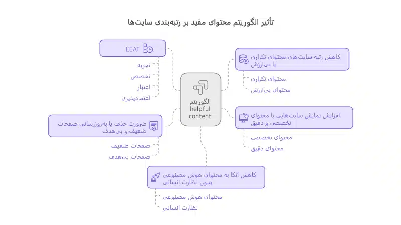 تأثیر الگوریتم محتوای مفید بر رتبه بندی سایت ها