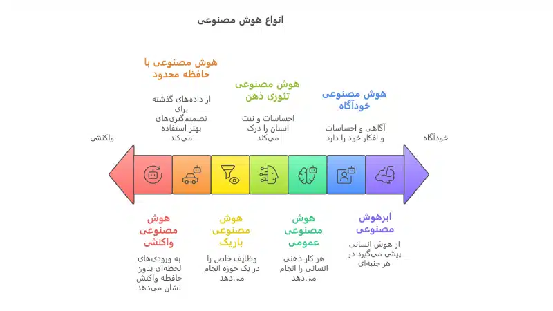 نمودار انواع هوش مصنوعی