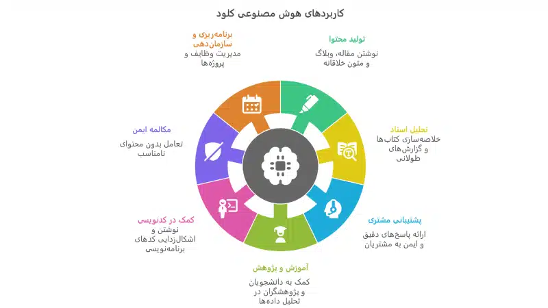 کاربردهای هوش مصنوعی کلود