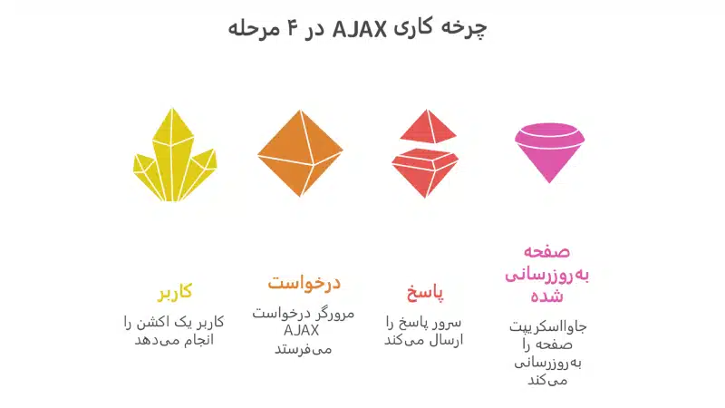 4 مرحله چرخه کاری ایجکس