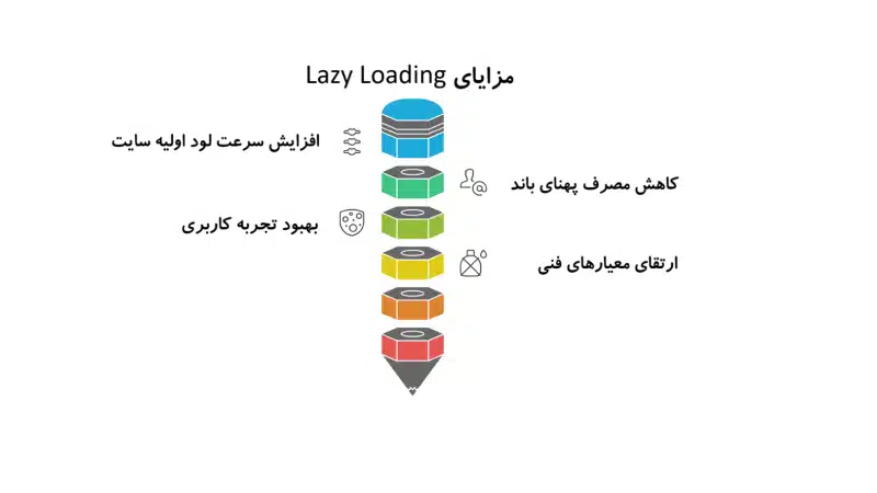 مزایای لود تنبل