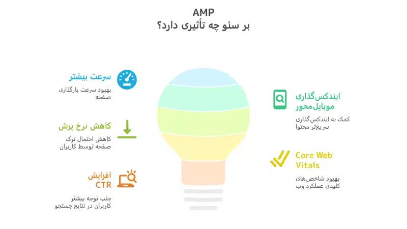 تاثیر amp بر سئو