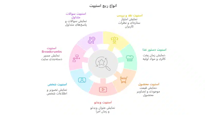 انواع ریچ اسنیپت